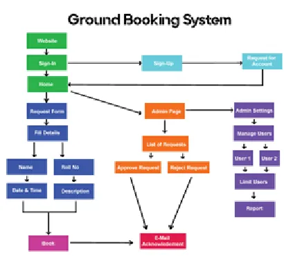 Fig. 5  Food Ordering Sitemap 
