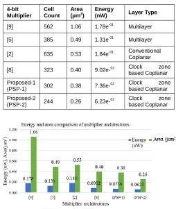 Fig. 17.  Comparison of various multiplier architectures.  