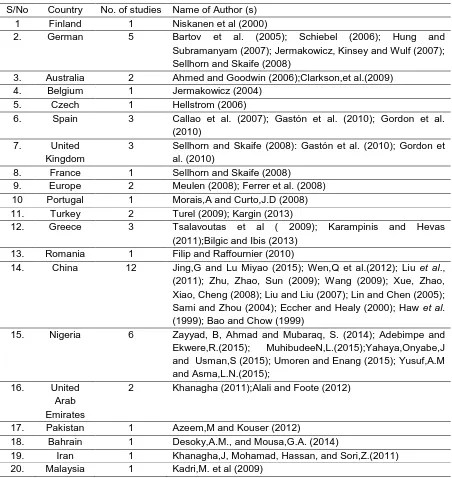 Table 1: Summary of Empirical Studies reviewed in this Study 