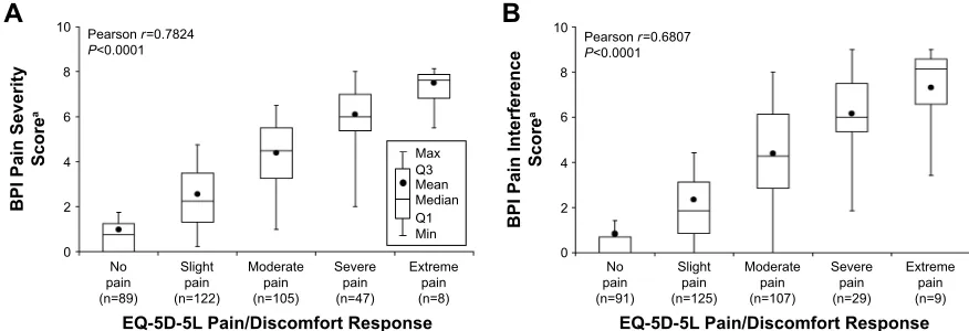 Figure S1 correlation of eQ-5D-5l Pain/Discomfort with BPi Pain severity (A) and Pain interference (B).Notes: aBPi pain scores measured on a scale from 0 to 10; higher scores indicate greater pain severity or pain interference.Abbreviation: BPi, Brief Pain inventory v2 short Form.