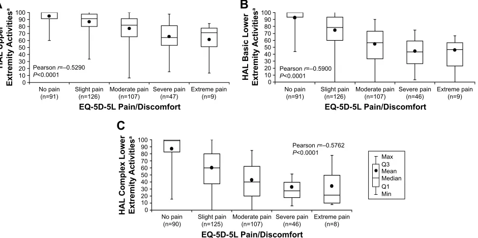 Figure S2 correlation of eQ-5D-5l Pain/Discomfort with sF-36v2 Bodily Pain.Notes: asF-36v2 Bodily Pain score measured on a scale from 0 to 100; lower scores indicate greater bodily pain.