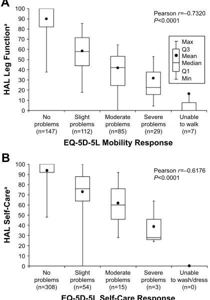 Figure 1 correlation of eQ-5D-5l Mobility with hAl leg Function (A) and of eQ-5D-5l self-care with hAl self-care (B).Notes: ahAl scores measured on a scale from 0 to 100; higher scores indicate better functional status.Abbreviation: hAl, hemophilia Activities list.