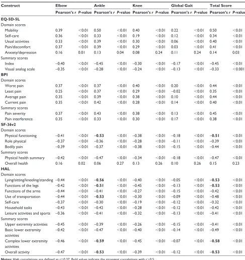 Table 4 correlation of hJhs domains with eQ-5D-5l, BPi, sF-36v2, and hAl scores