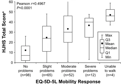 Figure 2 correlation of eQ-5D-5l Mobility with hJhs Total score.Notes: ahJhs Total score measured on a scale from 0 to 124; lower scores indicate better joint function.Abbreviation: hJhs, hemophilia Joint health score v2.1.