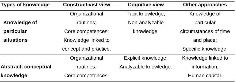 Table 1. A classification of different labels and types of knowledge 