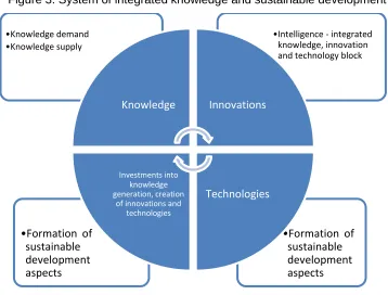 Figure 3. System of integrated knowledge and sustainable development 