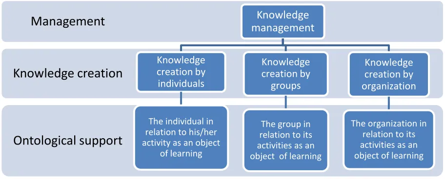 Figure 1. Model for knowledge creation 