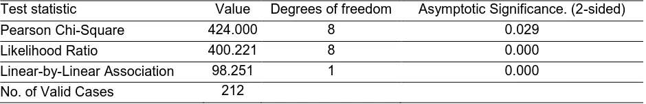 Table 5: Influence of Personality Trait on Entrepreneurial Intention Among  