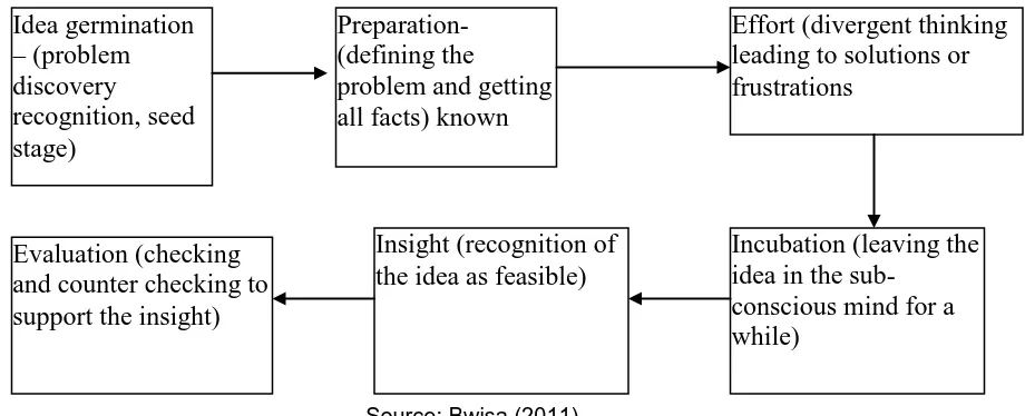 Figure 1: The Creative Thinking Process 