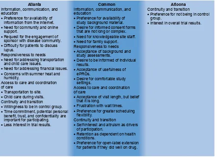 Figure 2 similarities and differences in patient preferences and concerns between the Atlanta and Altoona studies.Abbreviation: ePrO, electronic patient-reported outcome.