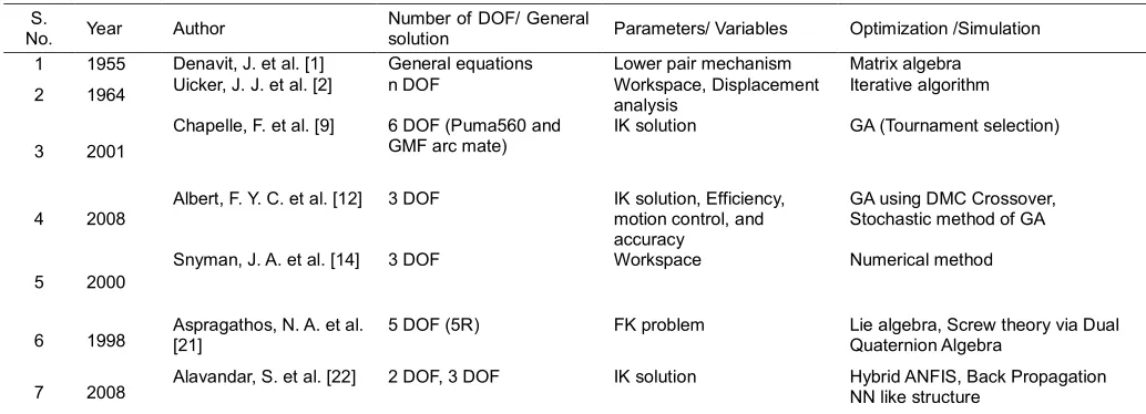 TABLE 1  Comparative study of Optimization Techniques used for FK and IK Analysis of different DOF robotic arms 