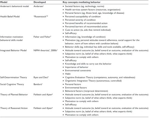 Table S1 Dominant health behavior models and their constructs