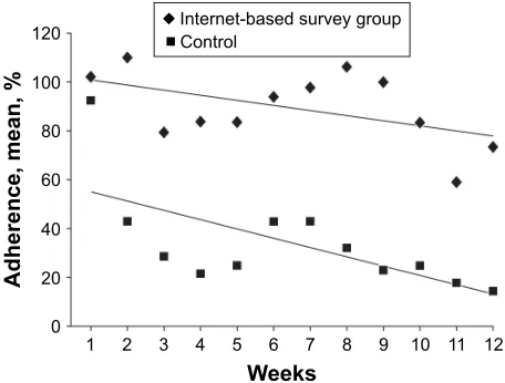 Figure 1 The frequency of office visits in clinical trials greatly differs compared to those seen in practice.Notes: Clinical trials typically include assessment visits often during a study