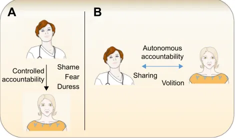 Figure 3 Autonomous accountability versus controlled accountability in clinical practice.Notes: (A) A provider (top)/patient (bottom) interaction; one in which the health care provider makes demands and any accountability might drive fear or shame (control