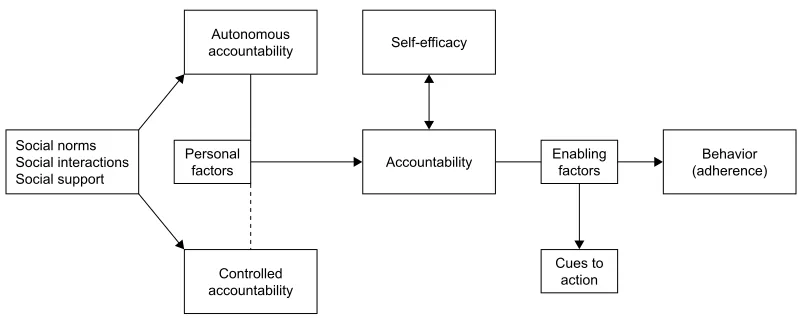 Figure 4 The inclusion of autonomous and controlled accountability in a modified version of Bandura’s Social Cognitive Theory.Notes: Autonomous and controlled accountability are regulated by social interactions