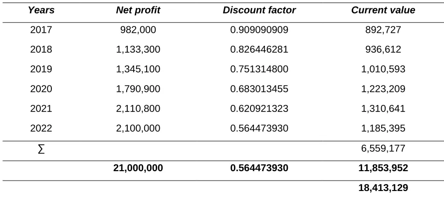 Table 2. Assessing the value of the enterprise based on the present value of expected profits 