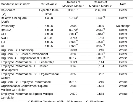 Table 5: Main Model Comparison with the Modified Model 