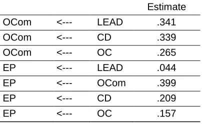 Table 2: Standardized Regression Weigh (lambda) Leadership, Career Development, 