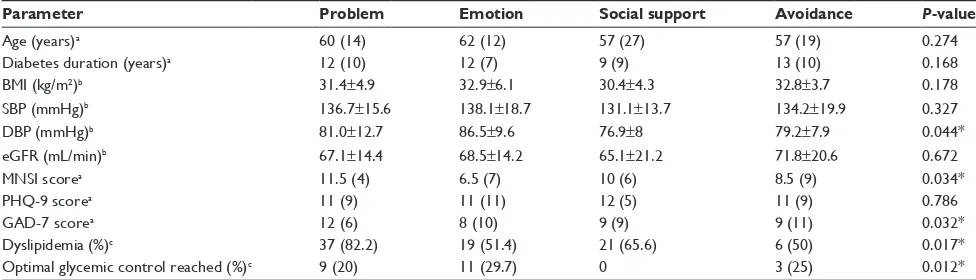 Table 4 Association between coping style and other diabetes-related parameters