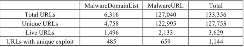 Table 4. Refining process of malware distribution URLs. 