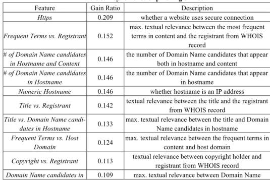 Table 5 and Table 6 show the top features in each dataset whose gain ratio is greater than or  equal to 0.1