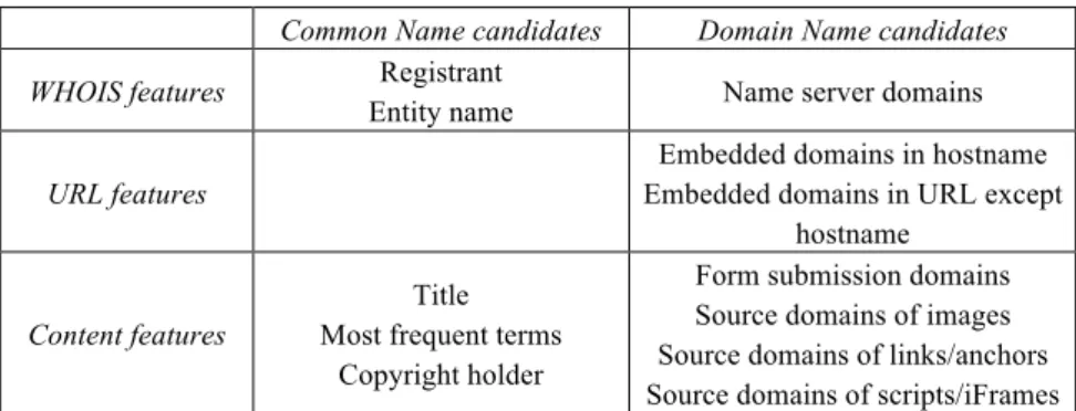 Table 2. Example of Common Name and Domain Name candidates. 