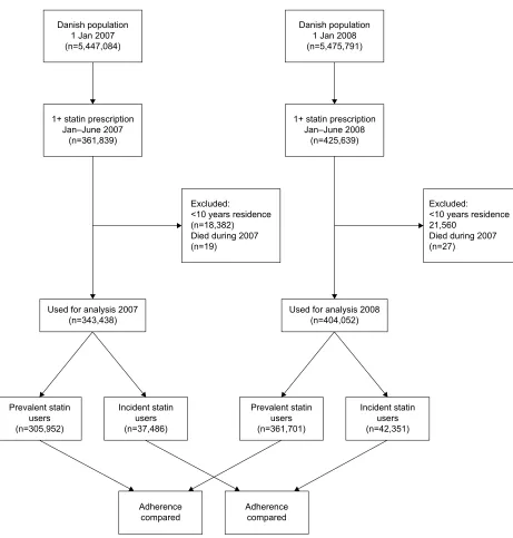 Figure 1 Flowchart of participants.