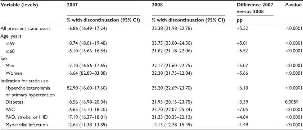 Table 1 statin discontinuation in 2007 and 2008 by prevalent statin users and their change in discontinuation between 2007 and 2008