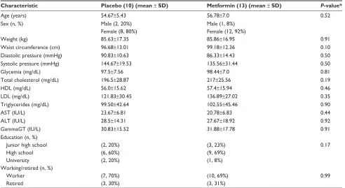 Table 2 Baseline characteristics of the 23 people who dropped out after randomization by group