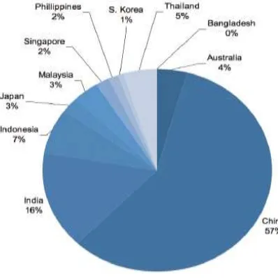 Figure 1. Percentage  of Star Hotel Operations Asia Pacific, Year of  2013 