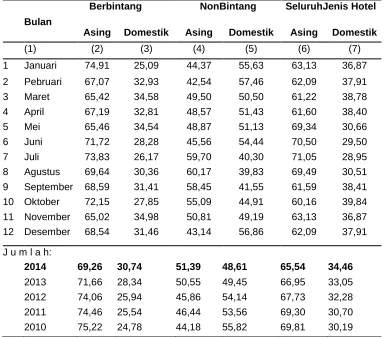 Table 1.  The Percentage of Tourists Visited Star and Non Star Hotel Bali in 2014 