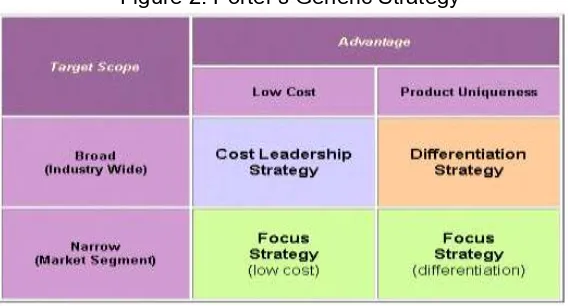 Figure 2. Porter’s Generic Strategy 