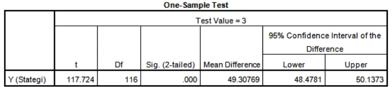 Table 2. One sample t test of competitive strategy variable 