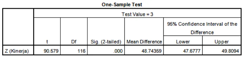 Table 3. One sample t test of hotel performance variable 
