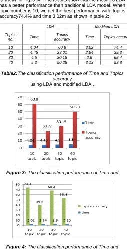 Figure 3:  The classiﬁcation performance of Time and            