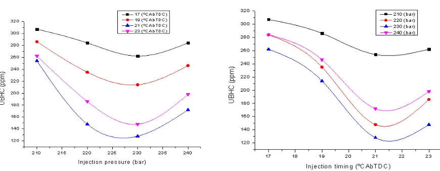 Fig.4.12 UBHC vs Injection pressure at different Injection     Fig.4.13 UBHC vs Injection timing at different                                                                         Pressure                                                                                         Injection timing 