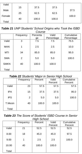 Table 22 Students’ Major in Senior High School  Frequency  Percent  Valid Cumulative 