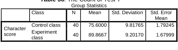 Table 35. The Two-Way Anova Calculation  