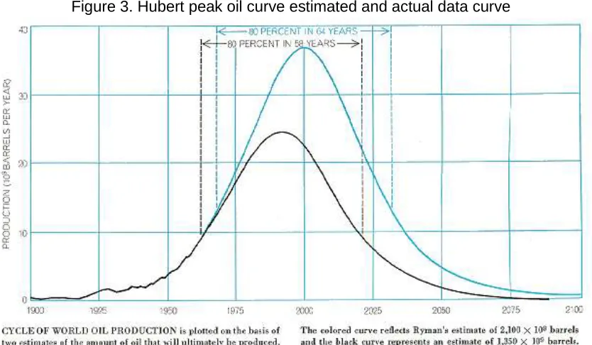 Figure 4. Hubert peak gas curve 