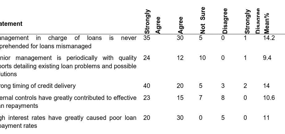 Table 4. Statement on effect of bank loan delinquency on bank financial performance 