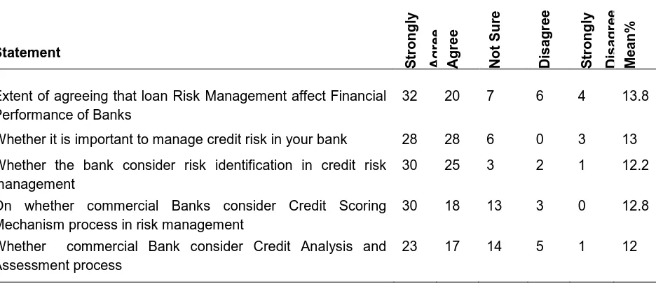 Table 2. Statement on effect of loan risk on financial performance of banks 