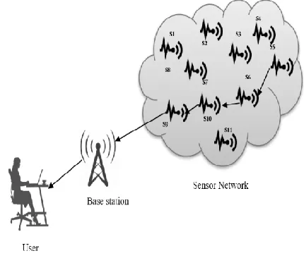 Fig. 1 . Basic structure of Wireless Sensor Network 