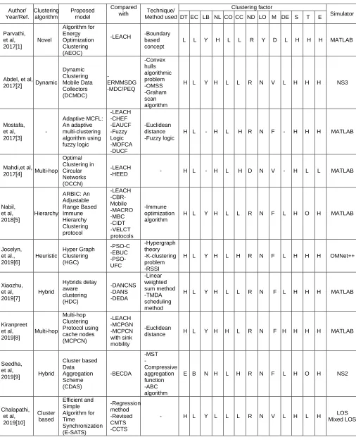 Table 1: Comparative Analysis of recent clustering algorithm 