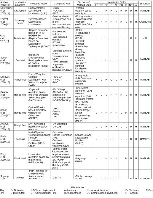 Table 2: Comparative Analysis of recent localization algorithm  