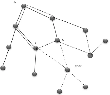 Fig. 2 . Sequential Assignment Routing 