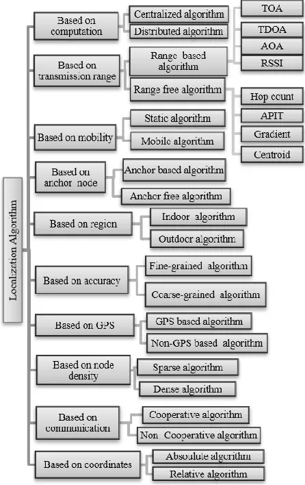 Fig. 6. Classification of Localization algorithm  