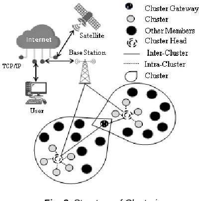 Fig 9.  Format of CH node formation 