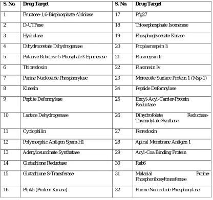 Table No. 1 : “List of malaria drug targets obtained from targetDB” 