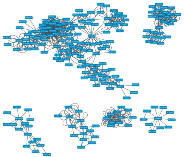 Figure 1: Protein protein interaction network of malaria drug targets and their interacting partners