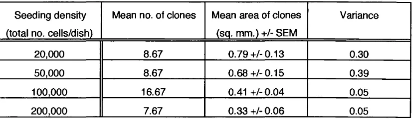 Table 3: Number and area of clones at different total seeding densities. Clone areas